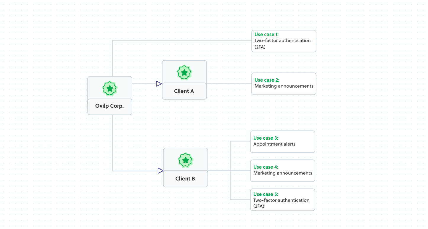 Submitting Toll-Free Verification Requests as a Reseller