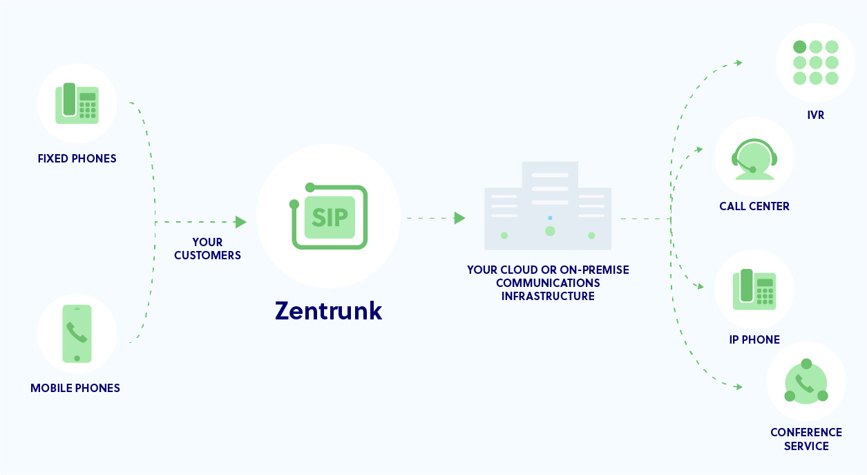 Inbound SIP Trunking