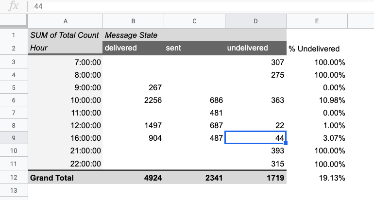 Downloaded CSV